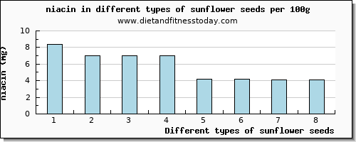 sunflower seeds niacin per 100g